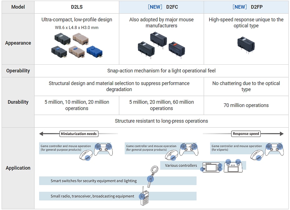 Omron Electronics eSports游戏交换机